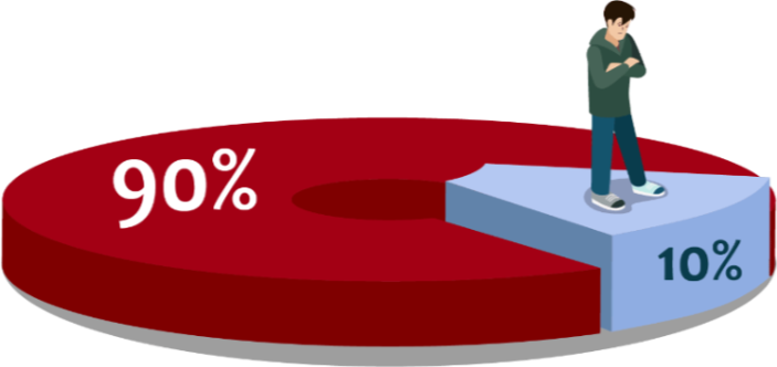 El subconsciente abarca el 90% de nuestra capacidad mental.